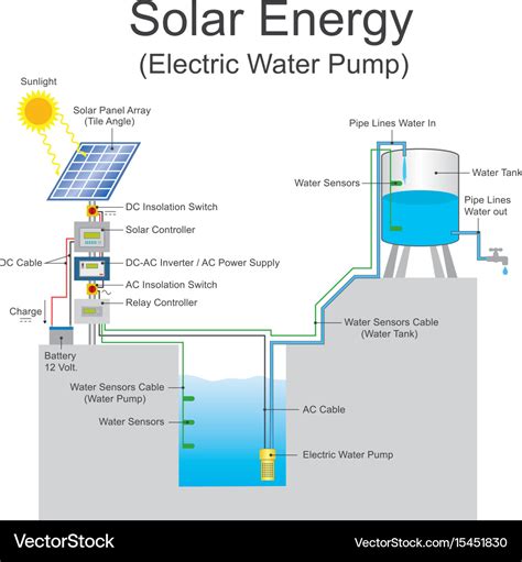 Solar energy electric water pump system Royalty Free Vector