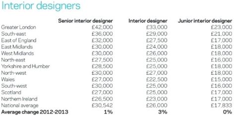 interior designer salary yearly Salaries 2024 projected historical ...