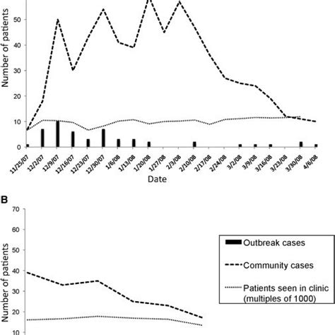 Chart of RSV cases per day during the outbreak as compared with numbers... | Download Scientific ...