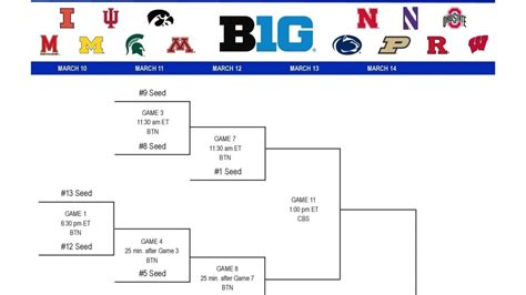 Big Ten Tournament 2023 - TobyWaqass