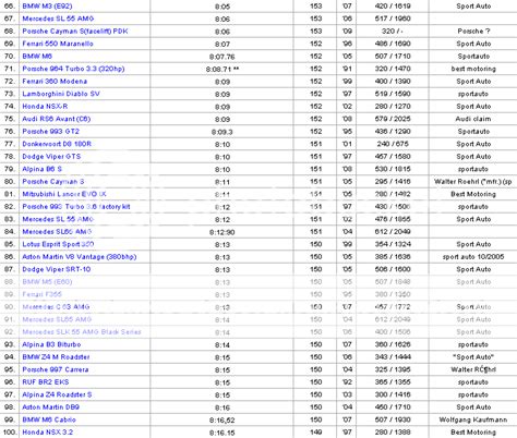 Official Nürburgring TOP 200 lap times - Nissan 370Z Forum