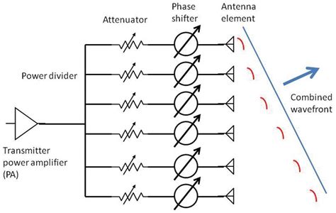 How Phased Array Antennas Work | Nuts & Volts Magazine