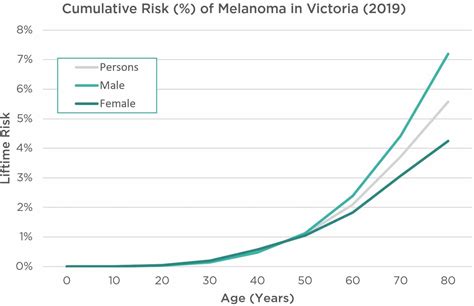 Melanoma Skin Cancer Survival Rate