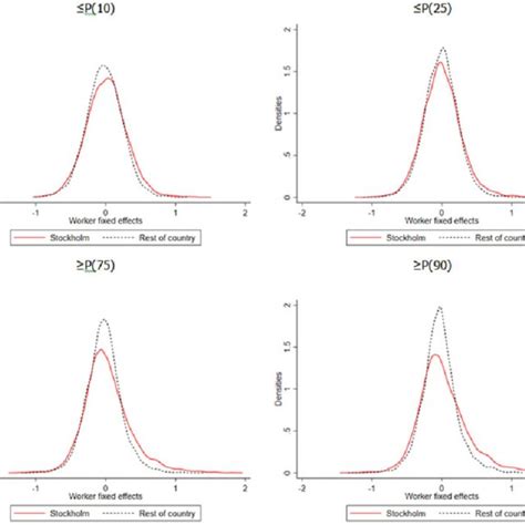 Comparison of worker fixed effects distributions across high school GPA... | Download Scientific ...