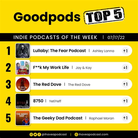 Goodpods Top 5 Indie Podcasts of the Week - July 17, 2022 - I Have A Podcast