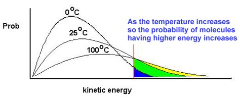 Chemistry Blog: James O.W: Boltzmann Distribution of Curve