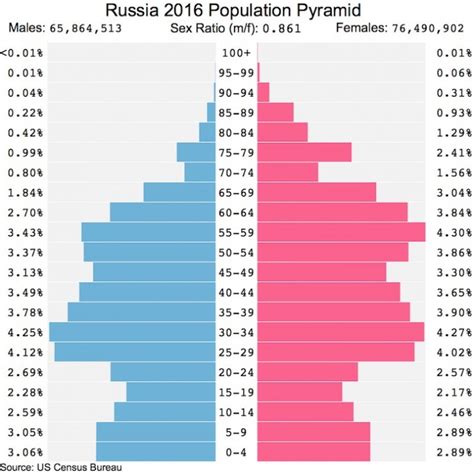 Russia Population 2021/2022 - Siberian Light