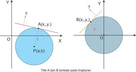 Persamaan Garis Singgung Lingkaran Pada Matematika