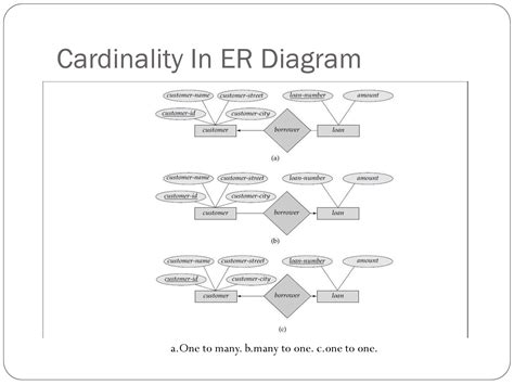 ER Diagram Cardinality