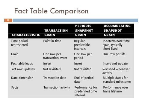 Dimension And Fact Table Difference | Brokeasshome.com