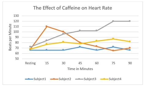 How Much Does Caffeine Really Affect Your Heart Rate?