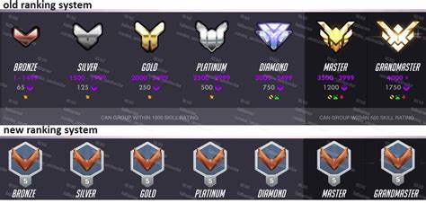 New ranking system in one picture : r/overwatch2