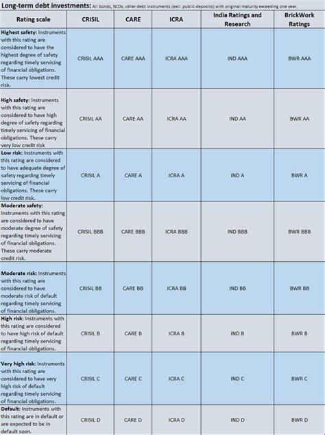 Credit Rating: What is credit rating and how important is it while making an investment decision?