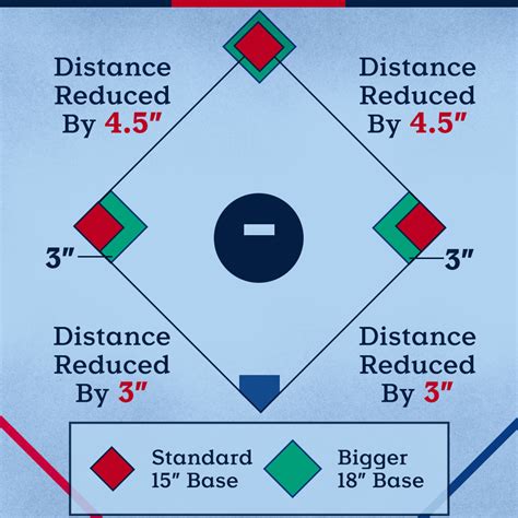 Base Sizes (2023 rule change) | Glossary | MLB.com