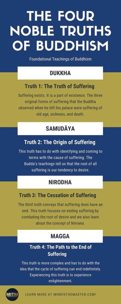 The Four Noble Truths of Buddhism