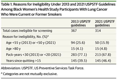 Evaluating Eligibility of US Black Women Under USPSTF Lung Cancer Screening Guidelines | Cancer ...