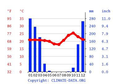 Zambia Climate: Weather Zambia & Temperature By Month