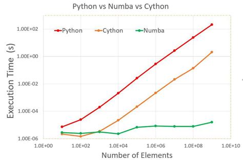 Speed up Python up to 1 Million times: Cython vs Numba - PickupBrain ...