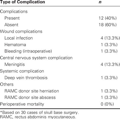 Perioperative Complications* | Download Table