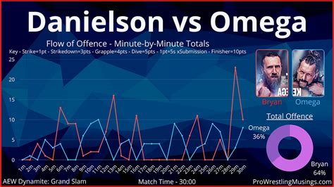 Kenny Omega vs Bryan Danielson | In-ring Stats from AEW Grand Slam