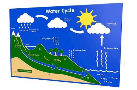 Water Cycle - Ray Parry Playgrounds