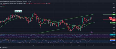 Dow Jones touches the targets 9/6/2023 – Noor Trends