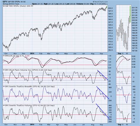 Indicators - Bearish To Bullish Overnight? | DecisionPoint ...