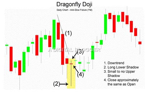 ड्रैगनफलाई डोजी | Dragonfly Doji Pattern in Hindi Explained