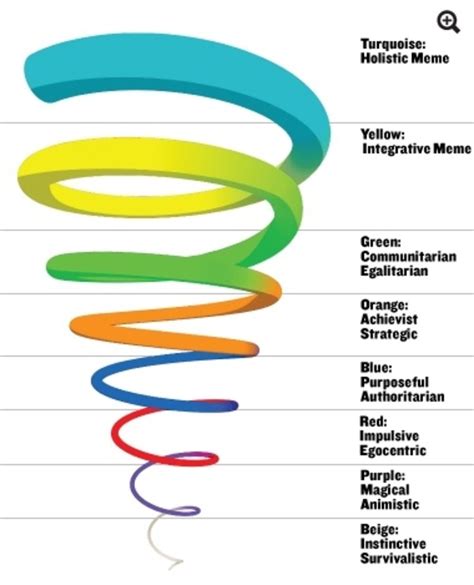 Spiral Dynamics Theory-Development of Mankind | HubPages