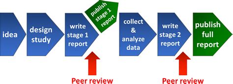 Ethology now publishes Registered Reports - Goymann - 2022 - Ethology ...