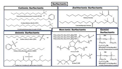 | Examples of various types of surfactants. | Download Scientific Diagram