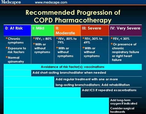 Recommended Progression of COPD Pharmacotherapy. Nursing School ...