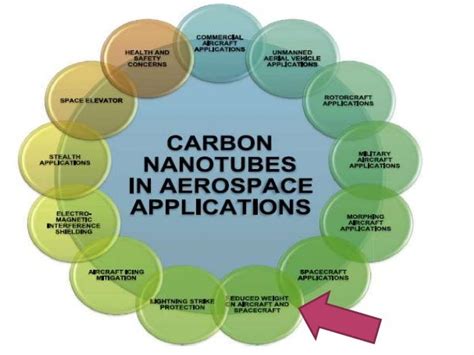 Online Amenities Make Different Carbon Nanotubes Applications Popular ...