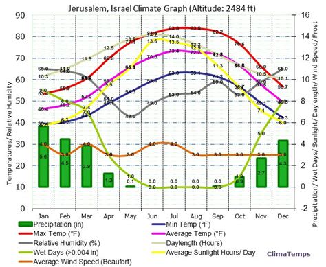 Climate Graph for Jerusalem, Israel | Graphing, Climates, Jerusalem