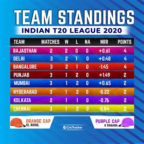 Ipl Cricket Table – India