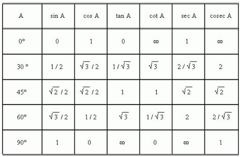 5 Pics Trig Table Exact Values And Review - Alqu Blog