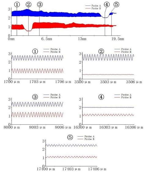 Various interference signals (1,3 moves on the same raster, 2 one ...