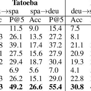 Examples of English sentences as dom neighbors for German sentences in... | Download Scientific ...