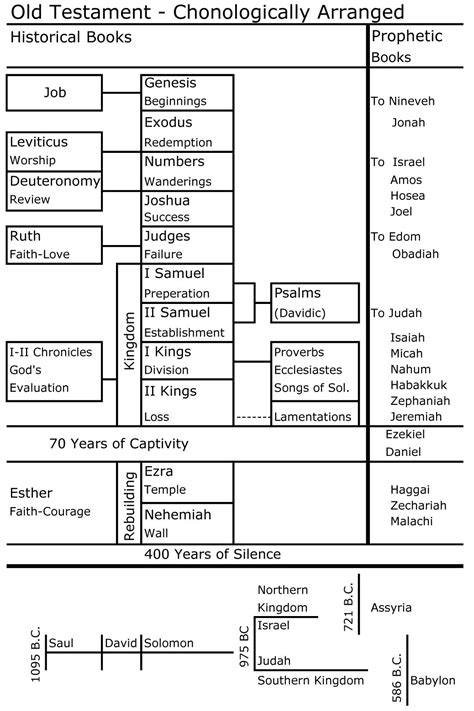 Books Of The Bible In Chronological Order