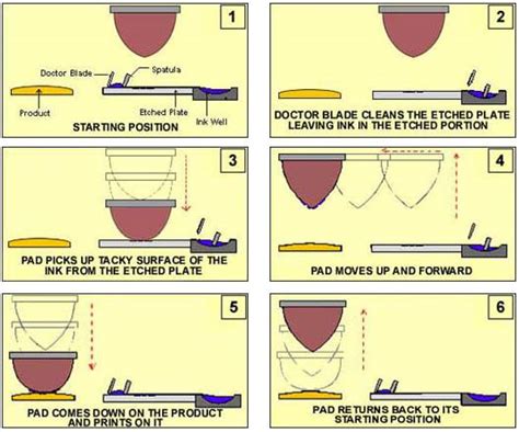 Pad Printing Reference - apertus wiki