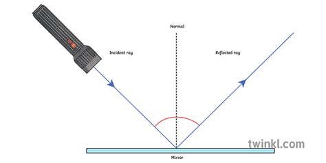 diagrama de reflexió de llum angle d’incidència reflexió temes de llum ks2