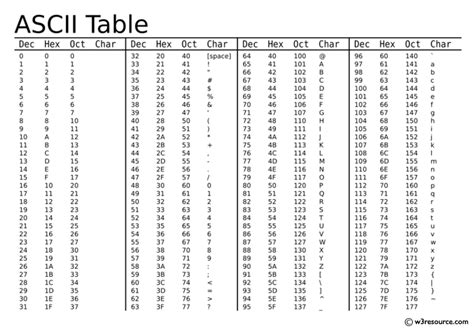 Python: ASCII value of letter in Python - w3resource