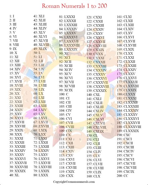 Roman Numerals Printable Chart