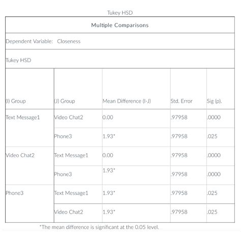 Solved Tukey HSD Multiple Comparisons Dependent Variable: | Chegg.com