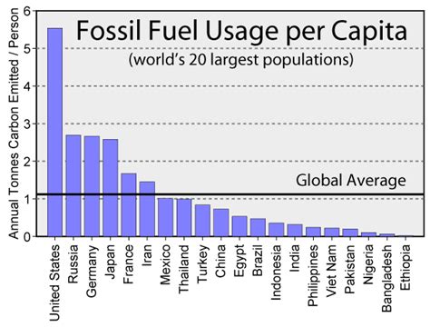 Charts and Graphs - Fossil Fuels