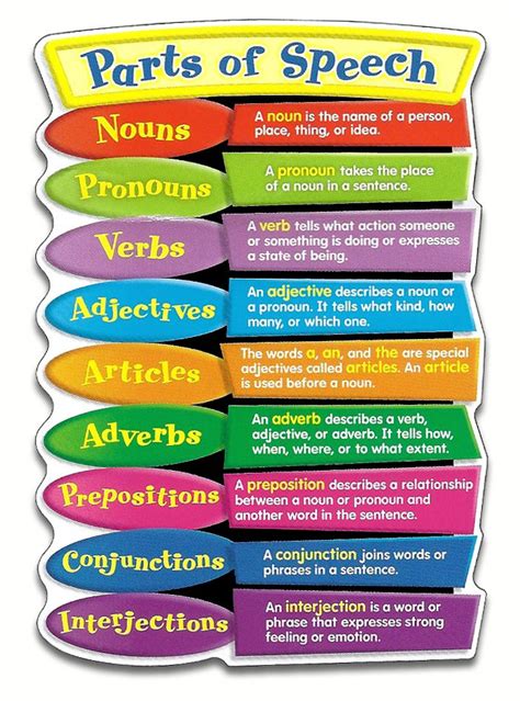 need to make or buy this poster | English grammar, Eight parts of speech, Learn english