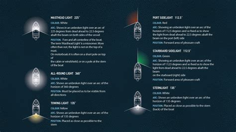 Navigation Light Requirements for Boating in the USA BOATsmart! Knowledgebase