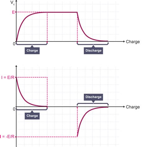 Capacitor Discharge Graph