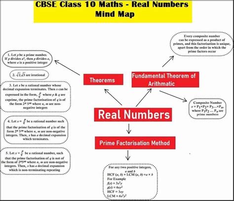 CBSE Class 10 Maths Mind Map for Chapter 1 Real Numbers PDF (Based on ...