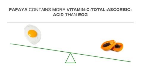 Compare Vitamin C in Egg to Vitamin C in Papaya